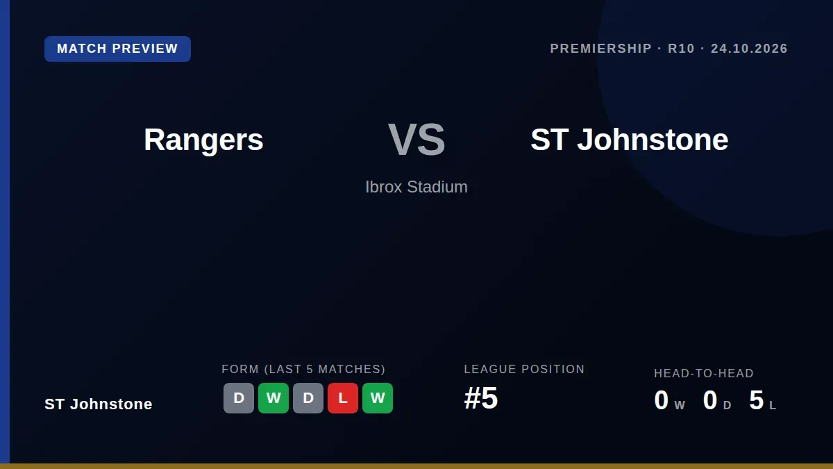 Rangers' seven-game winning run ended with a 2-2 draw at Dundee, a result that leaves them 12 points behind Celtic and...