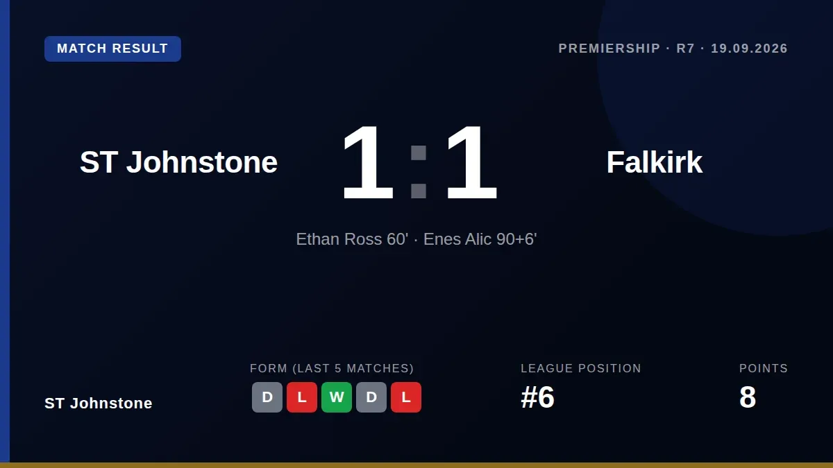 St Johnstone fought back with ten men to draw 1-1 with Falkirk thanks to Enes Alic's stoppage-time goal, a result that...