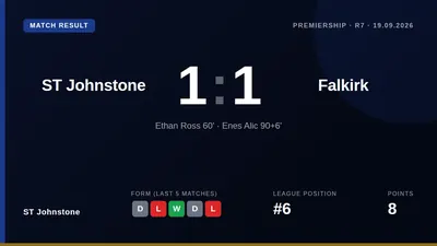 St Johnstone fought back with ten men to draw 1-1 with Falkirk thanks to Enes Alic's stoppage-time goal, a result that...