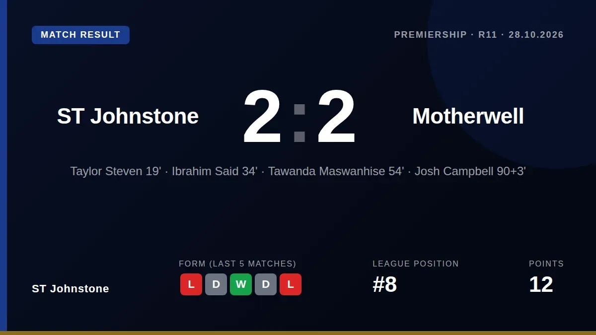 Josh Campbell's stoppage-time goal rescued a point for St Johnstone in a 2-2 draw with Motherwell, maintaining their...