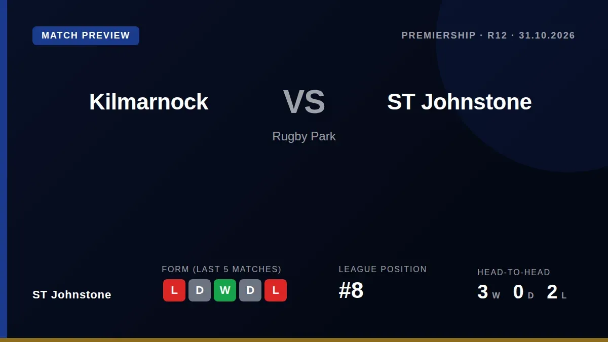 St Johnstone travel to Rugby Park this Saturday looking to recover from a 4-0 loss to Rangers, with the Perth side...