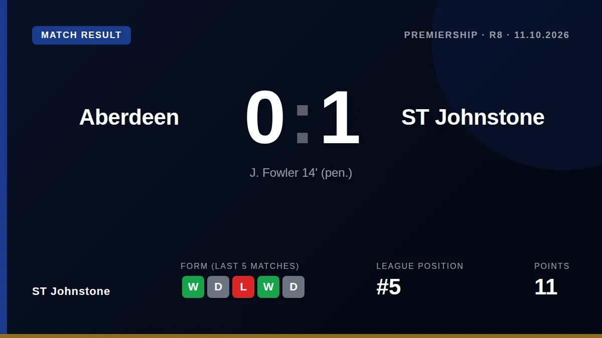 Josh Fowler's early penalty gave St Johnstone a 1-0 win at Pittodrie, securing their first away victory and clean sheet...