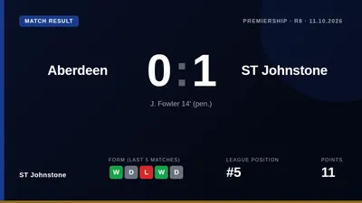Josh Fowler's early penalty gave St Johnstone a 1-0 win at Pittodrie, securing their first away victory and clean sheet...