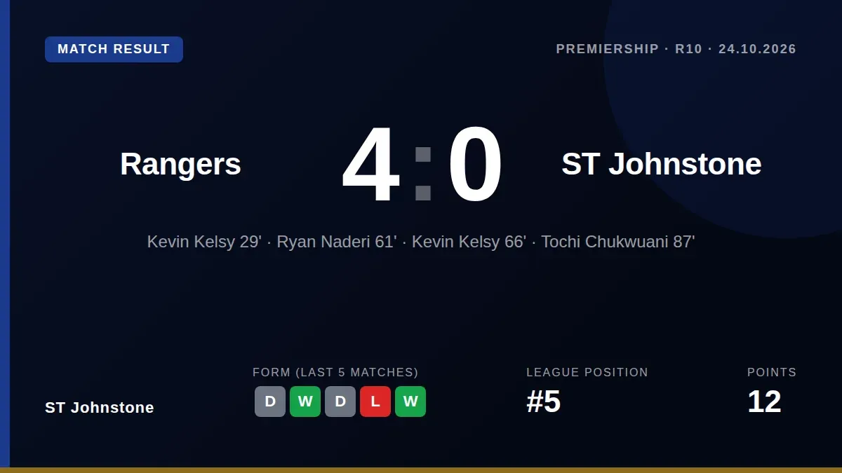 St Johnstone were soundly beaten 4-0 by Rangers at Ibrox, a result that leaves them fifth in the Premiership ahead of a...