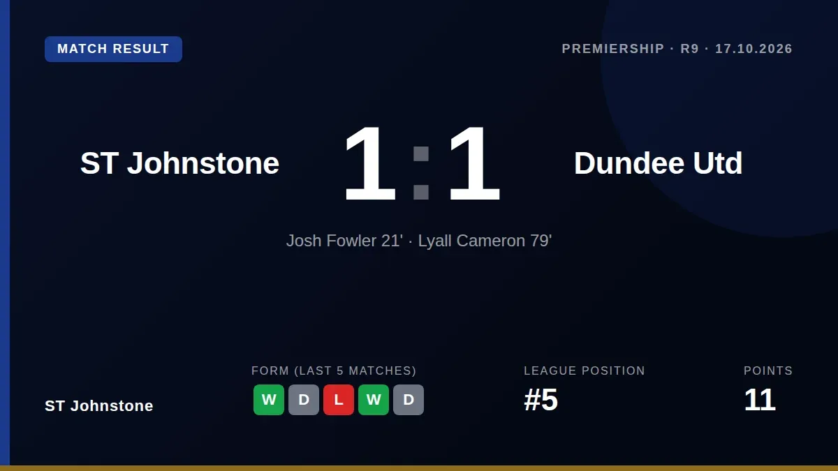 St Johnstone drew 1-1 with Dundee United as Josh Fowler's early strike was cancelled out by Lyall Cameron's second-half...